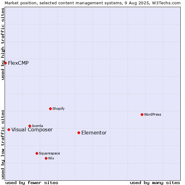 Market position of Elementor vs. Visual Composer vs. FlexCMP