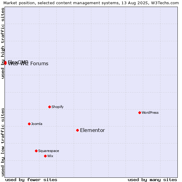 Market position of Elementor vs. Web Wiz Forums vs. FlexCMP