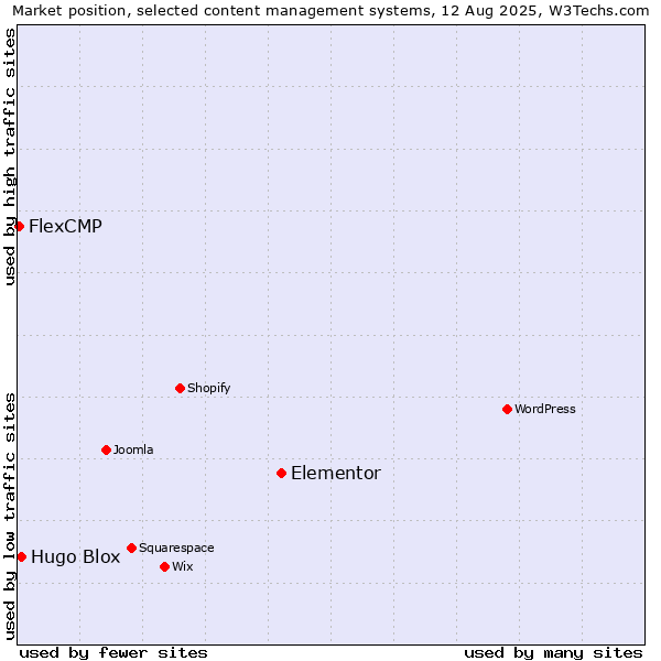 Market position of Elementor vs. Hugo Blox vs. FlexCMP