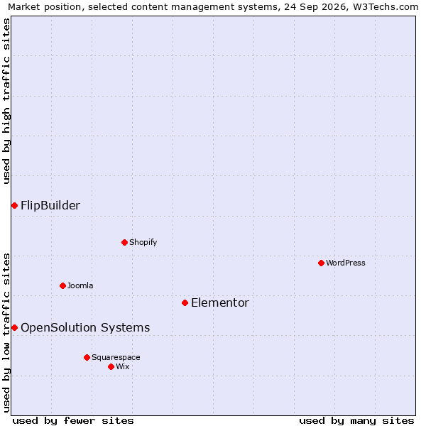 Market position of Elementor vs. OpenSolution Systems vs. FlipBuilder