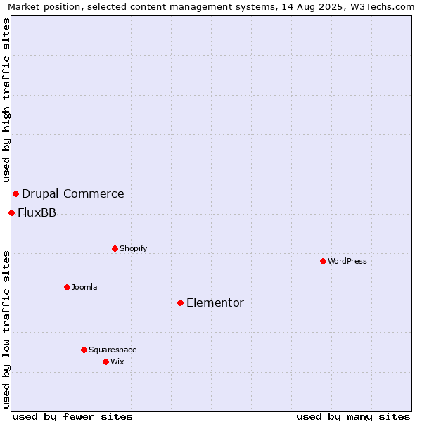 Market position of Elementor vs. Drupal Commerce vs. FluxBB