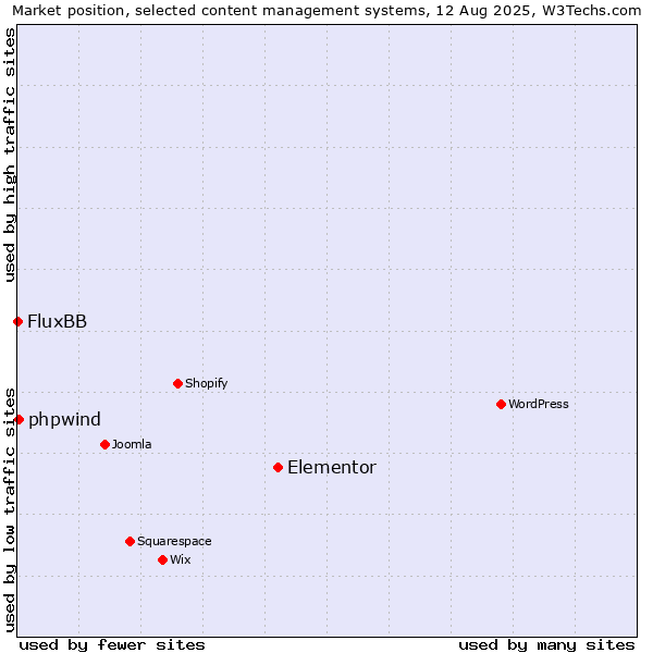 Market position of Elementor vs. phpwind vs. FluxBB