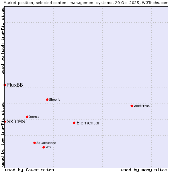 Market position of Elementor vs. FluxBB vs. SX CMS