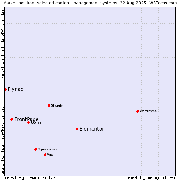 Market position of Elementor vs. FrontPage vs. Flynax