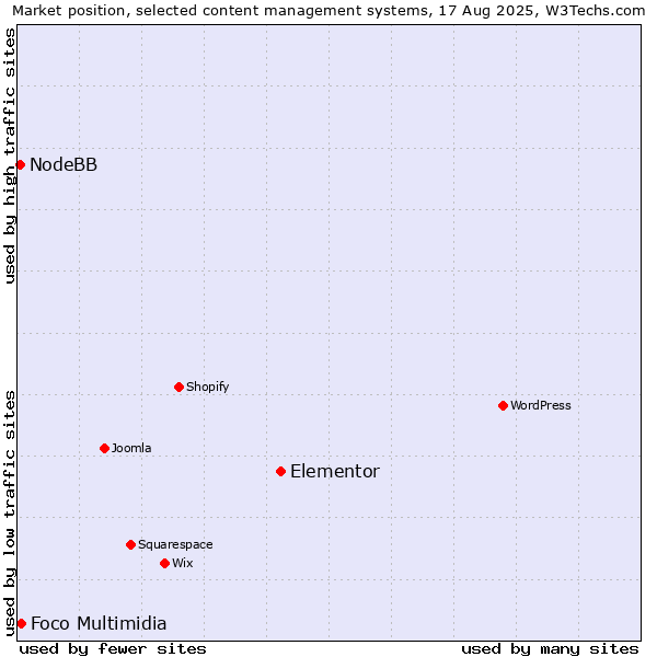 Market position of Elementor vs. Foco Multimidia vs. NodeBB