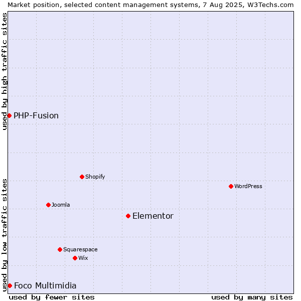 Market position of Elementor vs. Foco Multimidia vs. PHP-Fusion