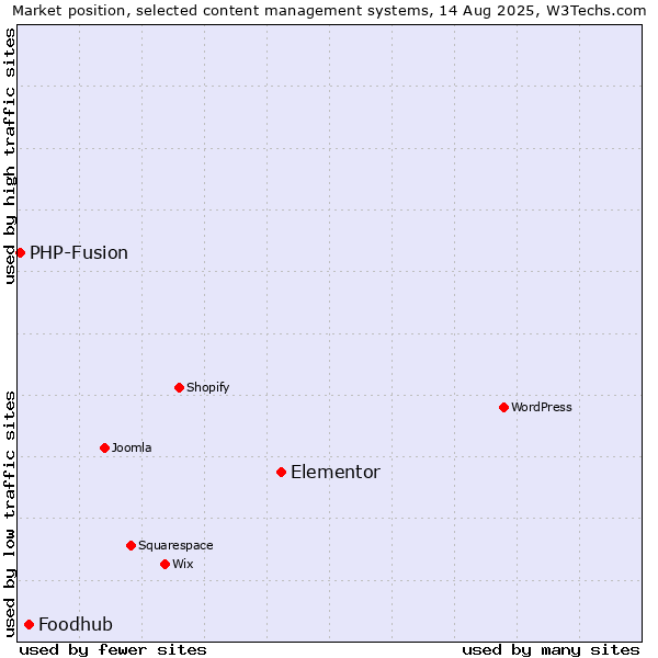 Market position of Elementor vs. Foodhub vs. PHP-Fusion