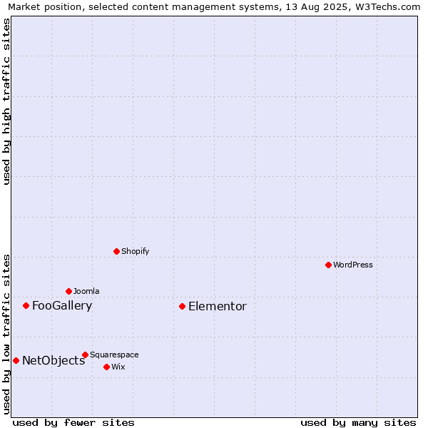 Market position of Elementor vs. FooGallery vs. NetObjects