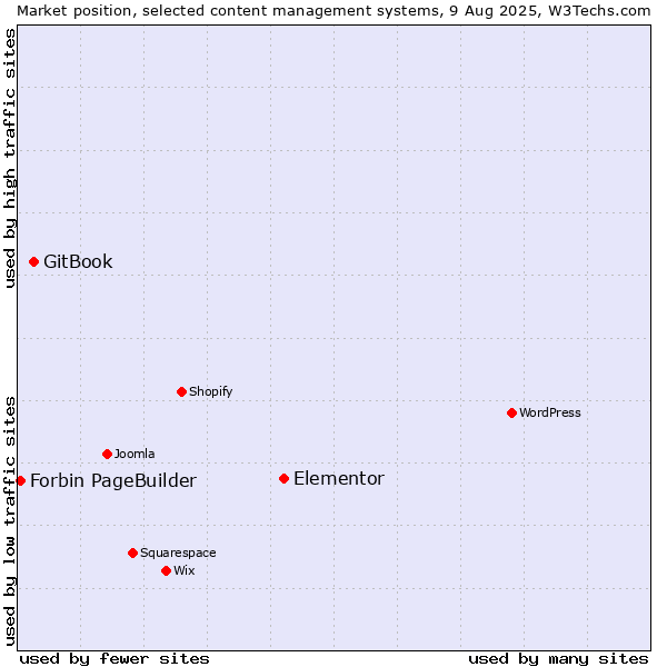 Market position of Elementor vs. GitBook vs. Forbin PageBuilder