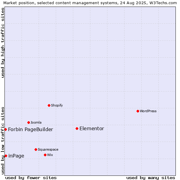 Market position of Elementor vs. inPage vs. Forbin PageBuilder