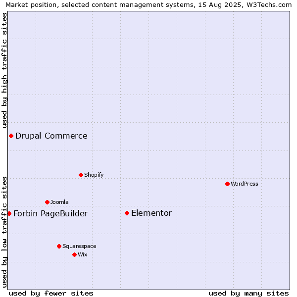 Market position of Elementor vs. Drupal Commerce vs. Forbin PageBuilder