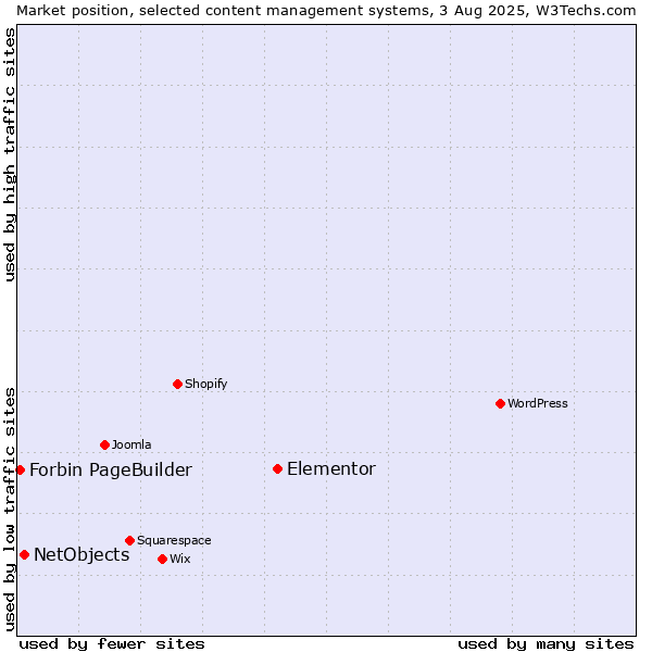 Market position of Elementor vs. NetObjects vs. Forbin PageBuilder