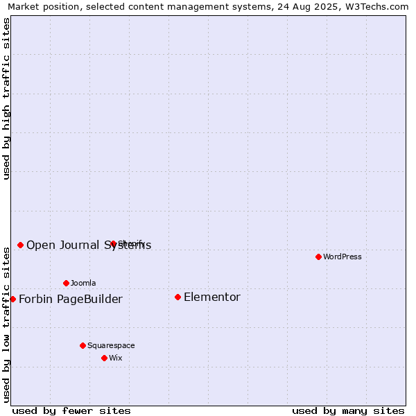 Market position of Elementor vs. Open Journal Systems vs. Forbin PageBuilder