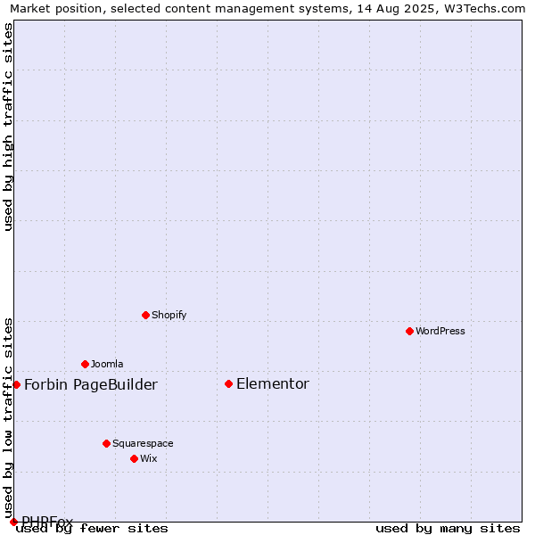 Market position of Elementor vs. Forbin PageBuilder vs. PHPFox