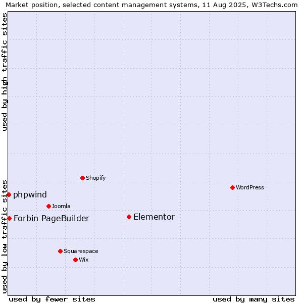 Market position of Elementor vs. Forbin PageBuilder vs. phpwind