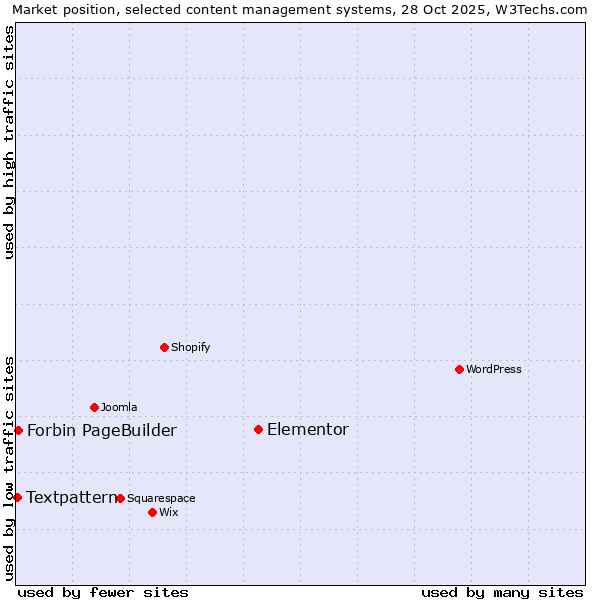 Market position of Elementor vs. Forbin PageBuilder vs. Textpattern
