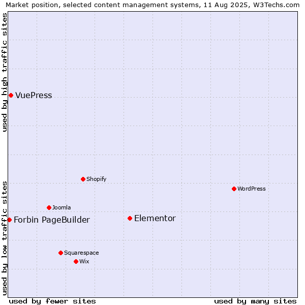 Market position of Elementor vs. VuePress vs. Forbin PageBuilder