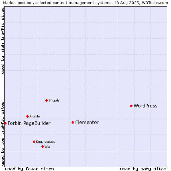 Market position of WordPress vs. Elementor vs. Forbin PageBuilder