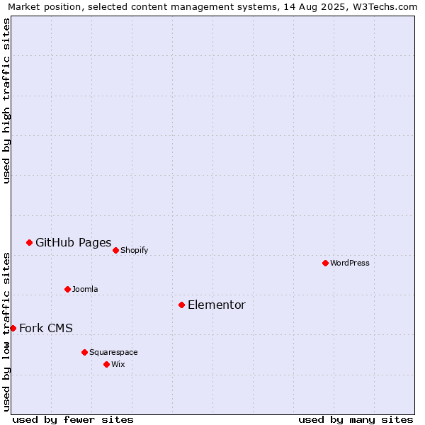 Market position of Elementor vs. GitHub Pages vs. Fork CMS