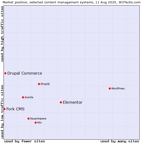 Market position of Elementor vs. Drupal Commerce vs. Fork CMS