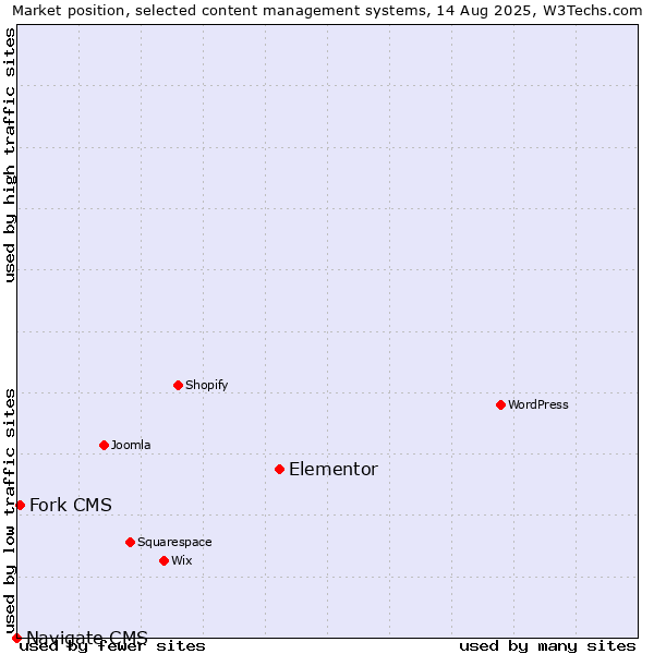 Market position of Elementor vs. Fork CMS vs. Navigate CMS