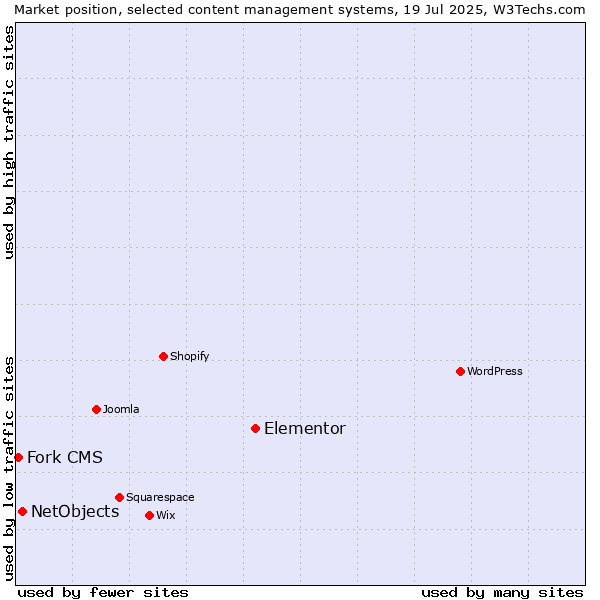 Market position of Elementor vs. NetObjects vs. Fork CMS