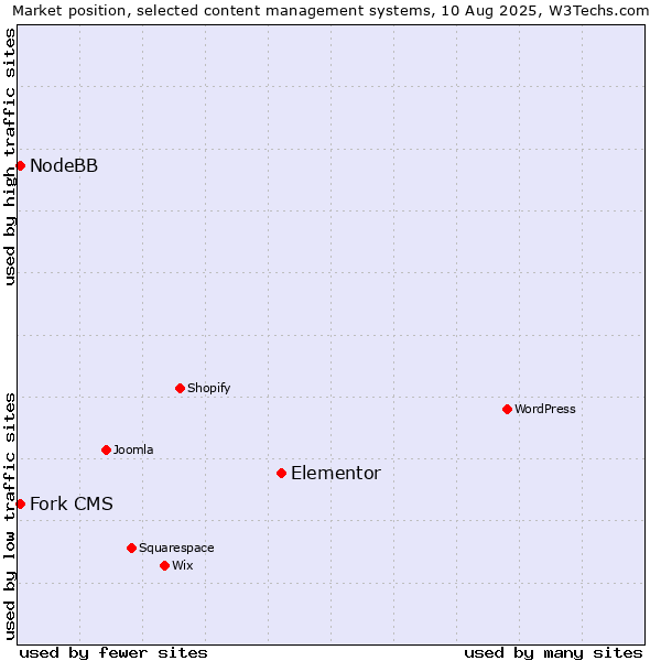 Market position of Elementor vs. Fork CMS vs. NodeBB