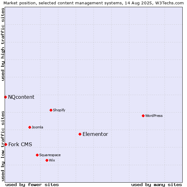 Market position of Elementor vs. Fork CMS vs. NQcontent