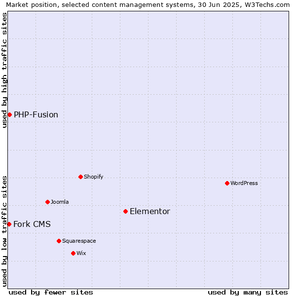 Market position of Elementor vs. PHP-Fusion vs. Fork CMS