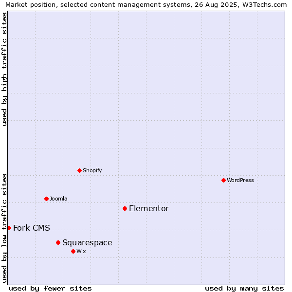 Market position of Elementor vs. Squarespace vs. Fork CMS