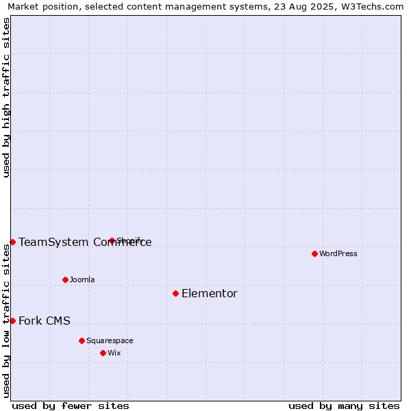 Market position of Elementor vs. TeamSystem Commerce vs. Fork CMS