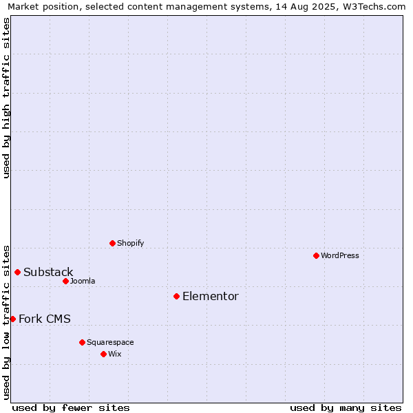 Market position of Elementor vs. Substack vs. Fork CMS