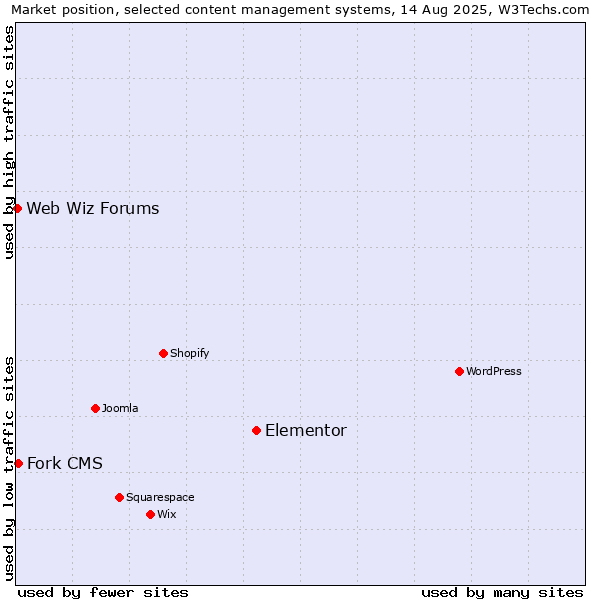 Market position of Elementor vs. Fork CMS vs. Web Wiz Forums