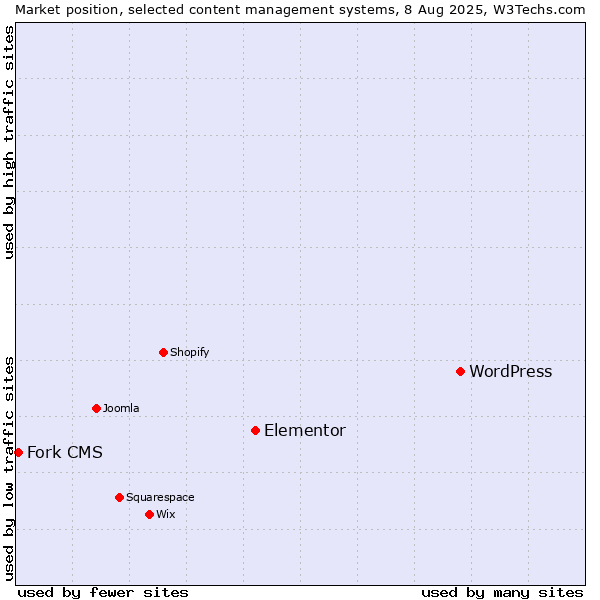 Market position of WordPress vs. Elementor vs. Fork CMS