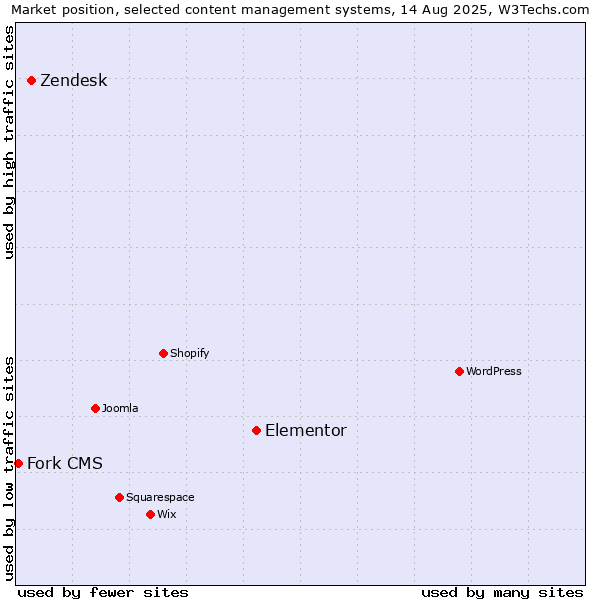 Market position of Elementor vs. Zendesk vs. Fork CMS