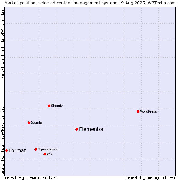 Market position of Elementor vs. Format