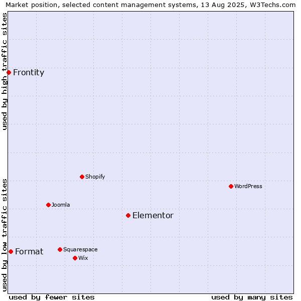 Market position of Elementor vs. Format vs. Frontity
