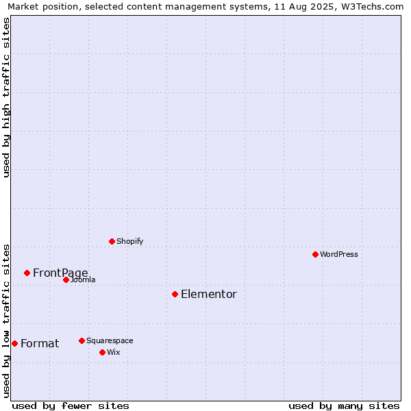 Market position of Elementor vs. FrontPage vs. Format