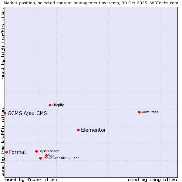 Market position of Elementor vs. Format vs. GCMS Ajax CMS