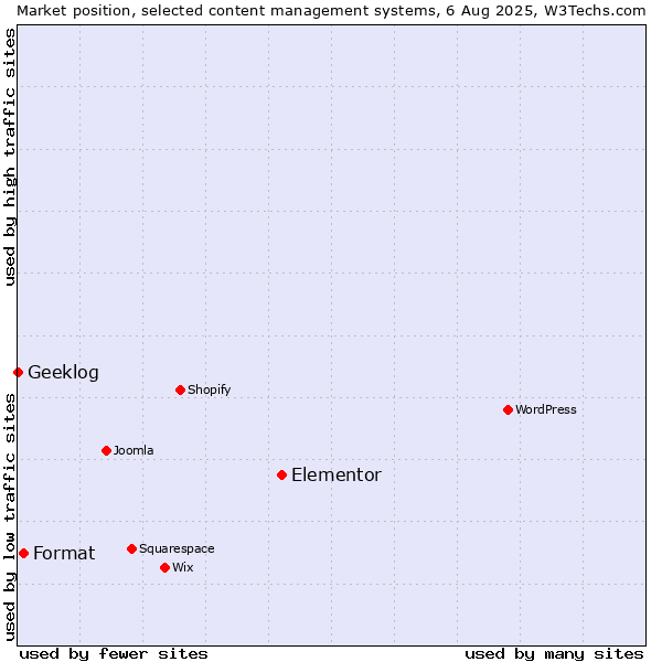 Market position of Elementor vs. Format vs. Geeklog