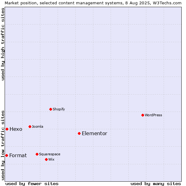 Market position of Elementor vs. Hexo vs. Format