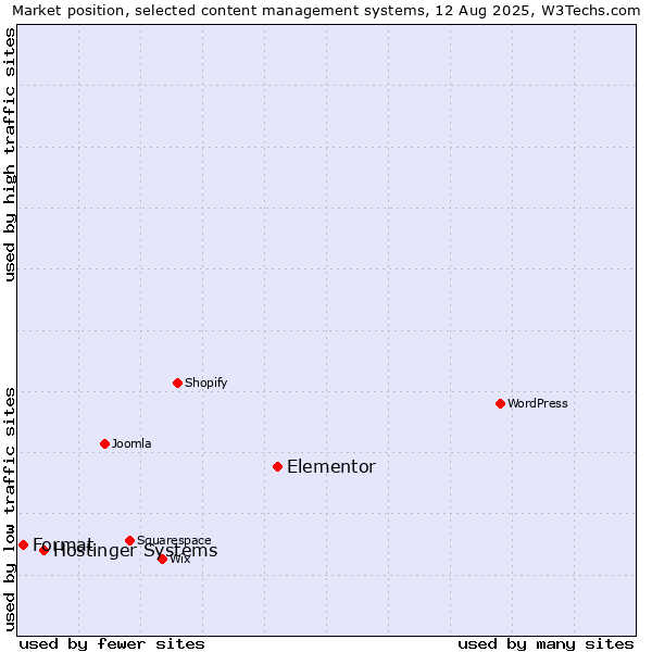 Market position of Elementor vs. Hostinger Systems vs. Format