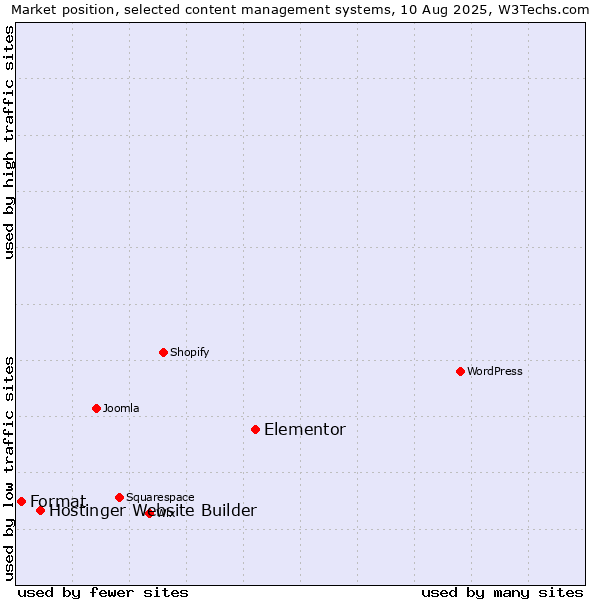 Market position of Elementor vs. Hostinger Website Builder vs. Format