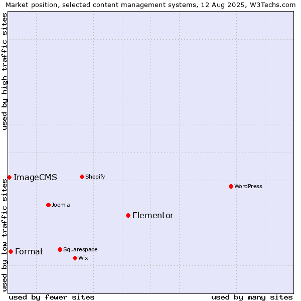 Market position of Elementor vs. Format vs. ImageCMS