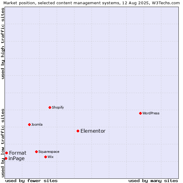 Market position of Elementor vs. Format vs. inPage