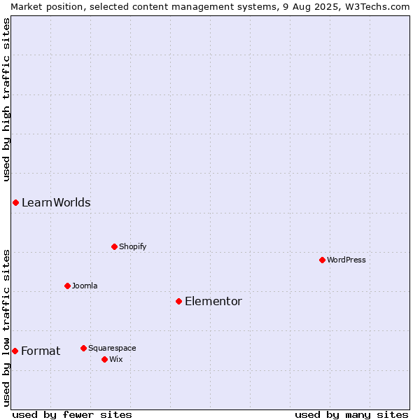 Market position of Elementor vs. LearnWorlds vs. Format