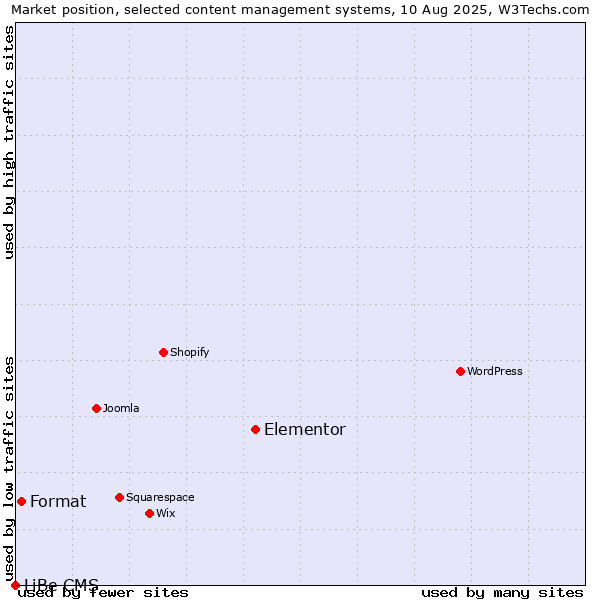Market position of Elementor vs. Format vs. LiBe CMS