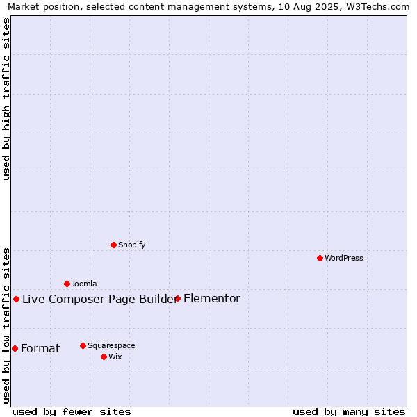 Market position of Elementor vs. Live Composer Page Builder vs. Format