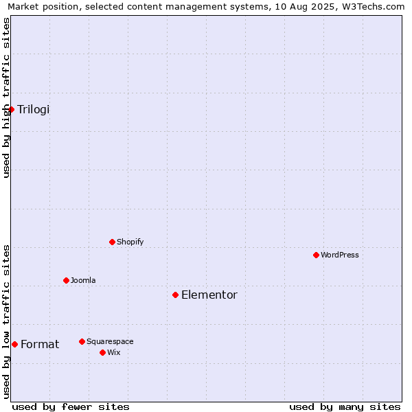 Market position of Elementor vs. Format vs. Trilogi