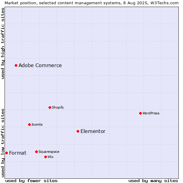 Market position of Elementor vs. Adobe Commerce vs. Format